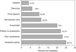Motivos para restringir la presencia de los padres durante los procedimientos invasivos en Urgencias.