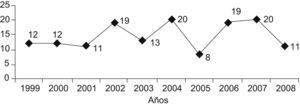 Distribución anual de casos de mastoiditis aguda.