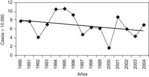 Evolución temporal de la frecuencia de los defectos oculares congénitos en Asturias, 1990–2004.