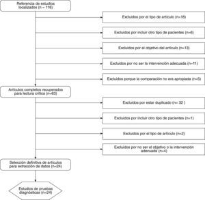 Esquema general de la selección de estudios. Diagrama de flujo: estudios recuperados, valorados, excluidos y motivos de exclusión.