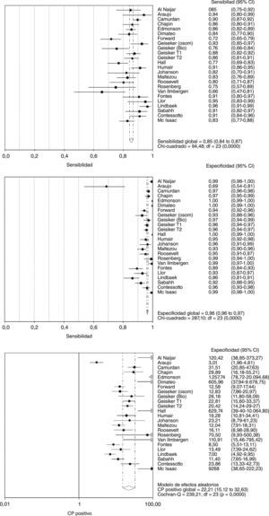 Representación forest-plot de los valores del metaanálisis para sensibilidad, especificidad y coeficiente de probabilidad positivo.