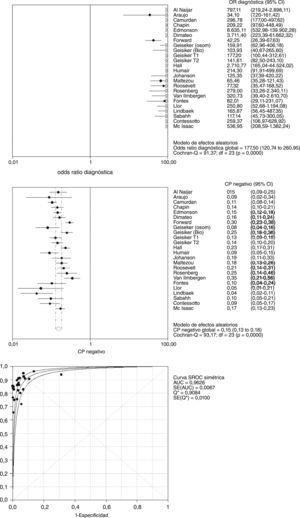 Valores del metaanálisis de coeficiente de probabilidad negativo, odds ratio diagnóstico y SROC.