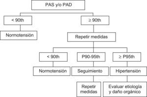 Algoritmo diagnóstico de la hipertensión. P, percentil.