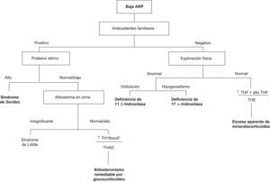 Algoritmo diagnóstico en los casos de hipertensión que cursan con baja actividad de renina plasmática y evaluación genética. Cociente normal de TH18oxoF/THAD urinario, entre 0–0,4; hiperaldosteronismo sensible a glucocorticoides, mayor de 1. Cociente normal de THF+ alloTHF/THE urinario, inferior a 1,3; exceso de mineralocorticoides, 5–10 veces mayor. AlloTHF: alotetrahidrocortisol; ARP: actividad de renina plasmática; TH18oxoF: 18-oxo-tetrahidrocortisol; THAD: tetrahidroaldosterona; THE: tetrahidrocortisona; THF: tetrahidrocortisol.