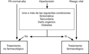 Cuándo ha de iniciarse el tratamiento antihipertensivo. Deberá comenzar a administrarse un tratamiento antihipertensivo cuando se dé una o más de las condiciones listadas. Si se observa la existencia de hipertensión persistente (a pesar de haber adoptado medidas no farmacológicas), debe iniciarse el tratamiento farmacológico antihipertensivo.