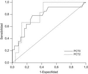 Curvas COR de procalcitonina al ingreso en la unidad de cuidados intensivos pediátricos y procalcitonina a las 48h para el desarrollo de complicaciones en el postoperatorio de la cirugía cardíaca. Área bajo la curva de 0,780 (intervalo de confianza: 0,642–0,884) para procalcitonina al ingreso en la unidad de cuidados intensivos pediátricos y de 0,806 (intervalo de confianza: 0,621–0,926) para procalcitonina a las 48h. PCT0: procalcitonina al ingreso en la unidad de cuidados intensivos pediátricos; PCT2: procalcitonina a las 48h.