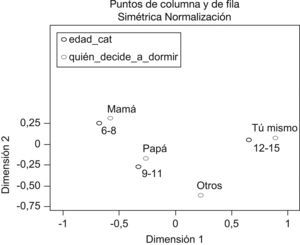 Gráfica de correspondencias de la variable quien decide ir a dormir en función de la edad.