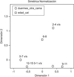 Relación edad y dormirse en la cama de otro. Los niños de 6–8 años se duermen en la cama de sus padres, hermana o hermano alguna vez (2–4 v/s) mientras que los adolescentes y preadolescentes lo hacen pocas veces (0–1 v/s).