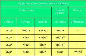 Esquemas de transición de la VNC7 a la VNC13 en niños que no han completado la vacunación y dosis de rescate en niños completamente vacunados. (1) En niños de entre 12 y 23 meses se puede completar la pauta con solo una dosis, basándose en recomendaciones oficiales.