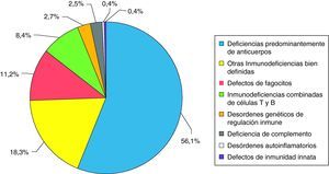 Frecuencias relativas de los diferentes grupos de IDP (datos extraídos de los registros de ESID, LAGID, Australia y Nueva Zelanda e Irán). Adaptada de Rezaei N et al7.