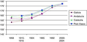 Evolución de la talla adulta de los varones en España por regiones desde el año 1858 hasta el año 2004 (Datos obtenidos de Gonzalez Portilla et al4 2001, y de Carrascosa et al5,6 2008).