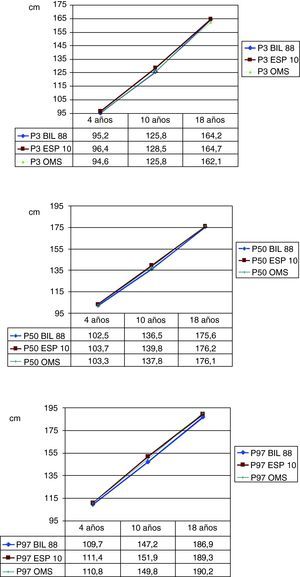 Comparación de los valores de los percentiles 3, 50 y 97 de talla para varones entre el estudio transversal español 2010, el estudio de Bilbao 1988 y el estudio de la OMS, a las edades de 4, 10 y 18 años (datos obtenidos de Hernández et al11 1988, WHO40 2006 y Carrascosa et al22 2010).