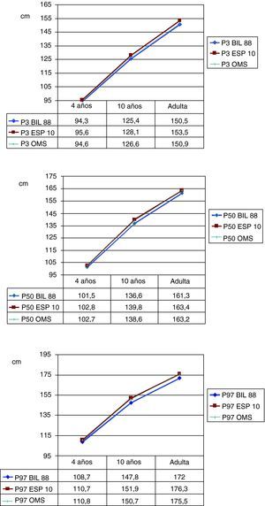 Comparación de los valores de los percentiles 3, 50 y 97 de talla para mujeres entre el estudio transversal español 2010, el estudio de Bilbao 1988 y el estudio de la OMS, a las edades de 4, 10 y 18 años (datos obtenidos de Hernández et al11 1988, WHO40 2006 y Carrascosa et al22 2010).