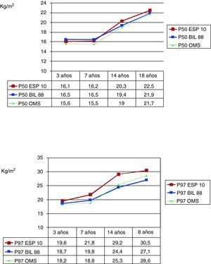 Comparación de los valores de los percentiles 50 y 97 del índice de masa corporal para varones entre el estudio transversal español 2010, el estudio de Bilbao 1988 y el estudio de la OMS, a las edades de 4, 10 y 18 años (datos obtenidos de Hernández et al11 1988, WHO40 2006 y Carrascosa et al22 2010).