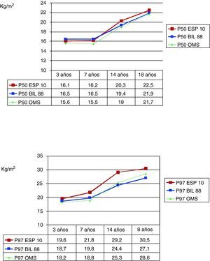 Comparación de los valores de los percentiles 50 y 97 del índice de masa corporal para varones entre el estudio transversal español 2010, el estudio de Bilbao 1988 y el estudio de la OMS, a las edades de 4, 10 y 18 años (datos obtenidos de Hernández et al11 1988, WHO40 2006 y Carrascosa et al22 2010).