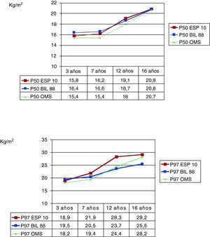 Comparación de los valores de los percentiles 50 y 97 del índice de masa corporal para mujeres entre el estudio transversal español 2010, el estudio de Bilbao 1988 y el estudio de la OMS, a las edades de 4, 10 y 18 años (datos obtenidos de Hernández et al11 1988, WHO40 2006 y Carrascosa et al22 2010).