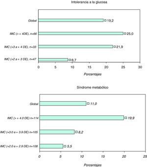Prevalencia (%) de intolerancia a la glucosa y de síndrome metabólico en relación con el valor z-score (DE de la media) del índice de masa corporal. Unidad de Obesidad Infantil del Hospital Universitario Vall d’Hebron (comunicación personal).