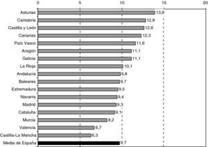 Consumo medio de aceite de oliva en España (litros /persona /año). Datos por Comunidades Autónomas. Fuente: Modificado de MERCASA. Datos procedentes del Ministerio de Medio Ambiente y Medio Rural y Marino 2009.