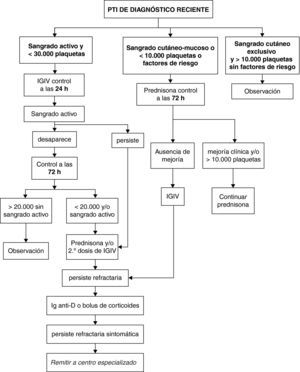 Tratamiento de la PTI de diagnóstico reciente.