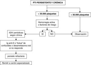 Tratamiento de la PTI persistente y crónica.