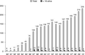 Comparación entre el número total de trasplantes pulmonares y los trasplantes pediátricos en menores de 16 años realizados en España entre 1990 y 2010. Fuente: Organización Nacional de Trasplantes2.