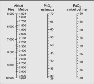 Relación entre la altitud y la presión parcial de oxígeno (PaO2).