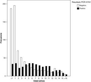 Distribución por edad de los casos positivos y negativos de gripe A (H1N1) 2009.