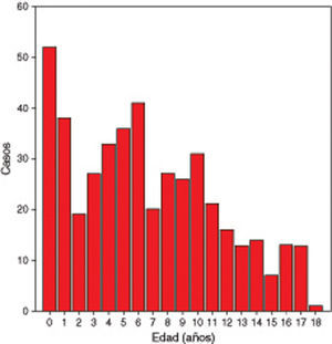Distribución de los casos de gripe A H1N1 2009 según la edad (n=456).