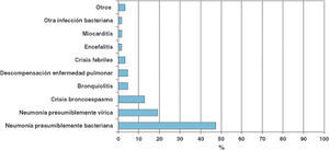 Complicaciones más frecuentes en pacientes infectados con el virus influenza A H1N1 2009 (n=456).