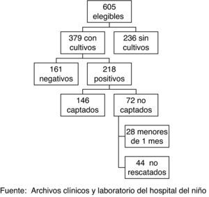 Flujo de captación de pacientes de niños de 1 mes a 15 años de edad con infección de probable etiología estafilocócica atendidos en el Hospital del Niño del 1 de junio al 30 de junio de 2010.
