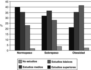 Nivel de estudios de la madre según su índice de masa corporal (IMC).