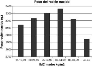 Peso del recién nacido según el índice de masa corporal (IMC) materno.