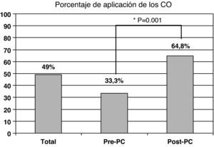 Porcentaje de aplicación de los CO en los dos periodos diferenciados (antes y después de su publicación).