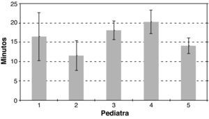 Distribución de la duración de las consultas por pediatra.