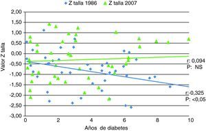 Relación de la altura (valor Z) y los años desde el diagnóstico de la diabetes tipo 1.