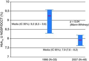 Valores de HbA1c en unidades NGSP/DCCT (%).