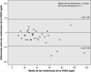 Representación gráfica de la diferencia entre cada par de mediciones de la FENO frente a su media según el método de Bland y Altman. Grupo de pacientes asmáticos.