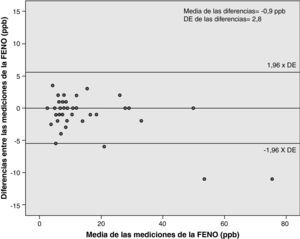 Representación gráfica de la diferencia entre cada par de mediciones de la FENO frente a su media según el método de Bland y Altman. Grupo control.