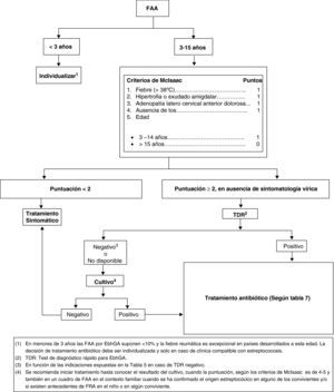 Algoritmo diagnóstico-terapéutico de la FAA.