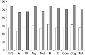 Puntuaciones en cociente de desarrollo de los grupos clínico y control en las distintas subescalas (gris: grupo control; blanco: grupo clínico). A: adaptativa; Cog: cognitiva; Com: comunicativa; E: expresiva; Mf: motora fina; Mg: motora gruesa; Mot: motora; P/S: personal-social; R: receptiva; Tot: total.