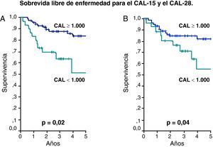 Método de Kaplan Meier para la sobrevida libre de enfermedad (SLE). Pacientes con CAL en los días 15 y 28 menores de 1.000 células/uL contra pacientes con CAL mayor o igual de 1.000 células/uL. (A) Para el CAL-15 la SLE de 51 vs 83%, respectivamente (p=0,002). (B) Para el CAL-28 la SLE fue de 55 vs 82%, respectivamente (p=0,04).