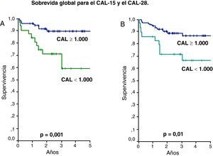 Método de Kaplan Meier para la sobrevida global (SG). Pacientes con CAL en los días 15 y 28 menores de 1.000 células/μl contra pacientes con CAL mayor o igual de 1.000 células/μl. (A) Para el CAL-15 la SG fue de 59 vs 89%, respectivamente (p=0,001). (B) Para el CAL-28 la SG fue de 66 vs 86%, respectivamente (p=0,01).