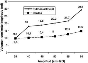Relación entre el volumen corriente inspiratorio (VCI) y la amplitud en VAFO en el pulmón artificial y en los animales. Existió una elevada correlación entre ambos parámetros (r=0,855, p<0,001 en cerdos y r=0,703 p=0,002 en el pulmón artificial).
