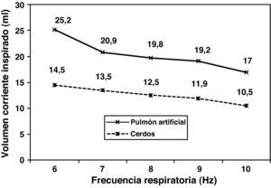Relación entre el volumen corriente inspiratorio (VCI) y la frecuencia respiratoria en VAFO en el pulmón artificial y en los animales. Existió una correlación negativa entre ambos parámetros (r=−0,772, p=0,02 en cerdos y r=−0,650, p=0,03 en el pulmón artificial).