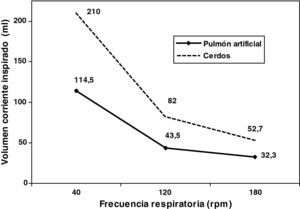 Relación entre el volumen corriente inspiratorio (VCI) y la frecuencia respiratoria en VAFJ en el pulmón artificial y en los animales. Existió una correlación negativa entre ambos parámetros (r=−0,924, p<0,001 en cerdos y r=−0,934, p<0,001 en el pulmón artificial).