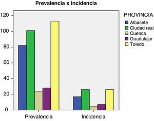 Relación de prevalencia e incidencia según provincias.