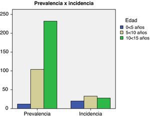 Relación de prevalencia e incidencia según edad.