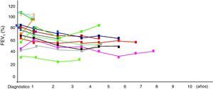 Espirometría forzada. Estudio longitudinal al diagnóstico; FEV1: volumen espiratorio forzado en el primer segundo.