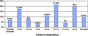 Rangos de edad al diagnóstico y porcentaje de casos diagnosticados en cada uno de ellos.