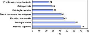 Porcentaje de pacientes afectados de homocistinuria que presentan cada una de las distintas manifestaciones.